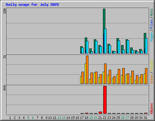 Daily usage for July 2025