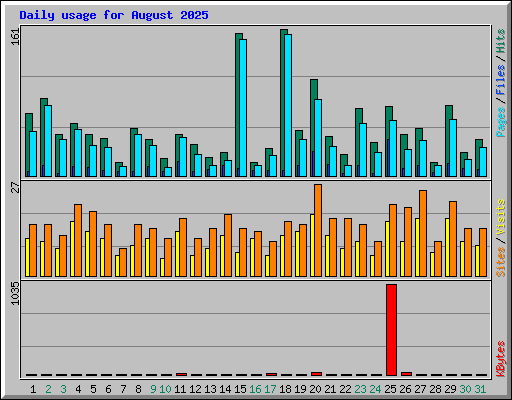 Daily usage for August 2025