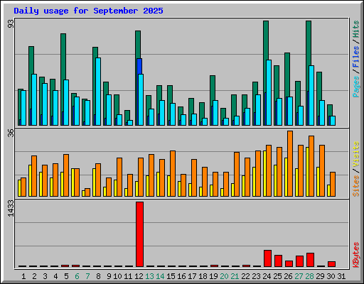 Daily usage for September 2025