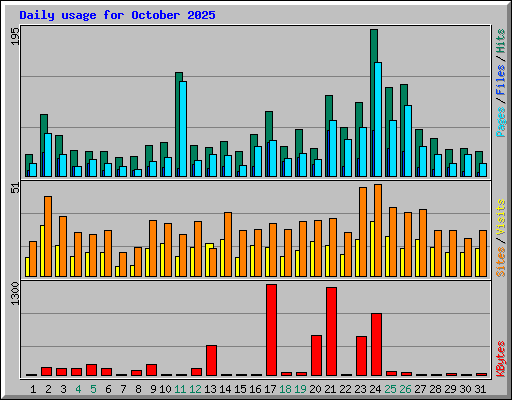 Daily usage for October 2025