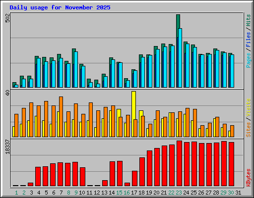 Daily usage for November 2025