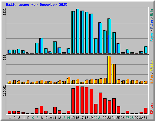 Daily usage for December 2025