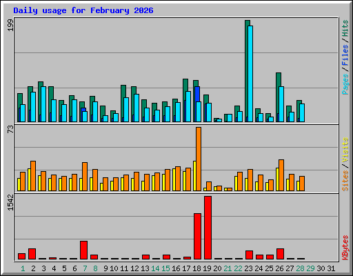 Daily usage for February 2026