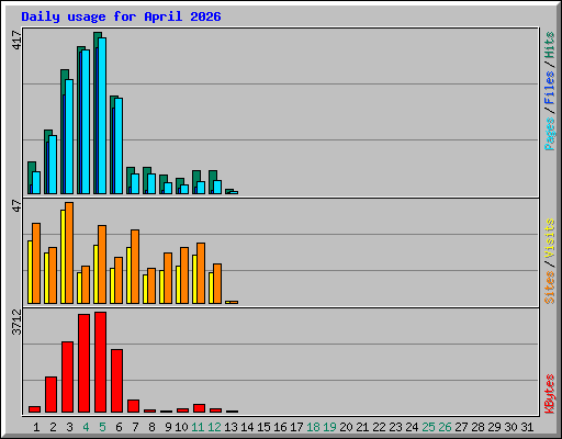 Daily usage for April 2026