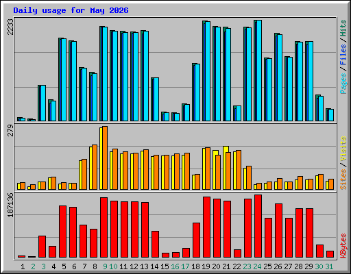 Daily usage for May 2026