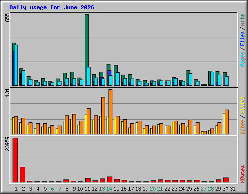 Daily usage for June 2026