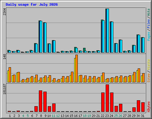 Daily usage for July 2026