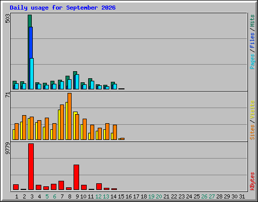Daily usage for September 2026