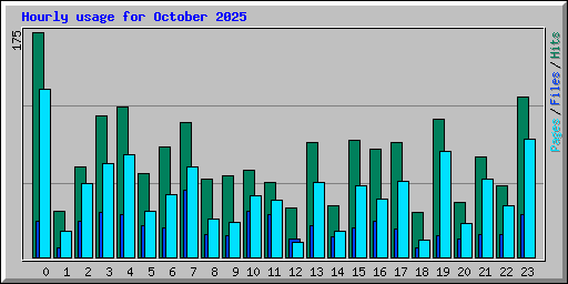 Hourly usage for October 2025