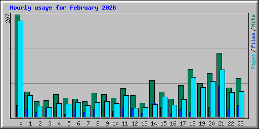 Hourly usage for February 2026