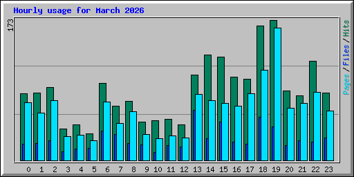 Hourly usage for March 2026