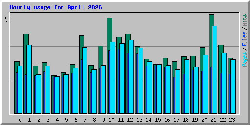 Hourly usage for April 2026