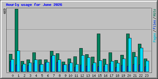 Hourly usage for June 2026
