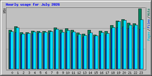 Hourly usage for July 2026