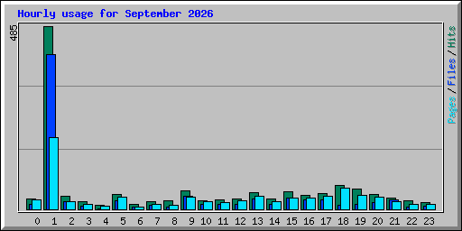 Hourly usage for September 2026